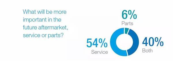 麥肯錫權(quán)威報(bào)告 2030年汽車后市場(chǎng)將迎來(lái)巨變（上）